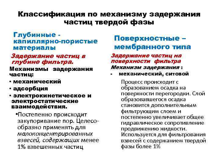 Классификация по механизму задержания частиц твердой фазы Глубинные капиллярно-пористые материалы Задержание частиц в глубине