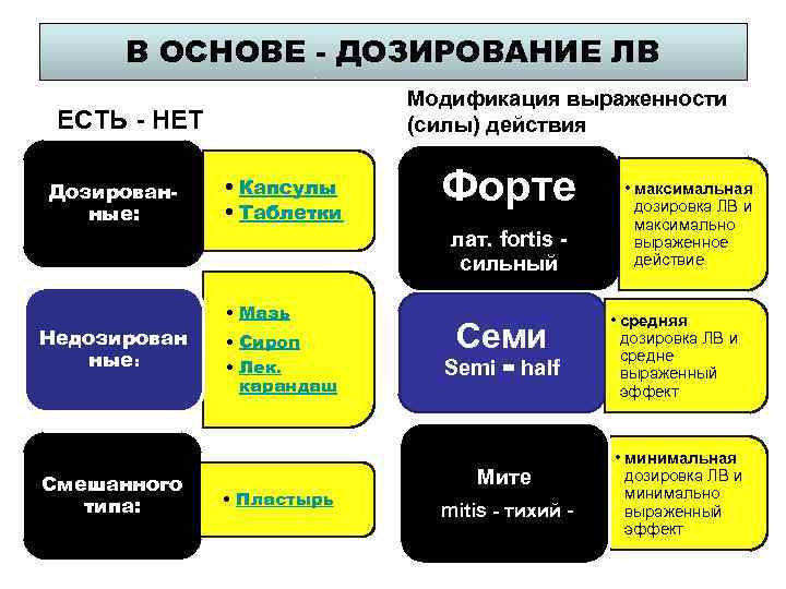 В ОСНОВЕ - ДОЗИРОВАНИЕ ЛВ Модификация выраженности (силы) действия ЕСТЬ - НЕТ Дозированные: •