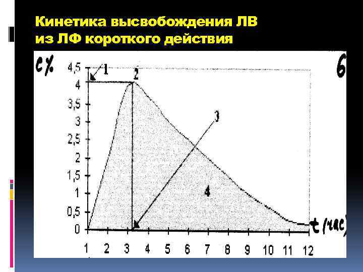 Кинетика высвобождения ЛВ из ЛФ короткого действия 