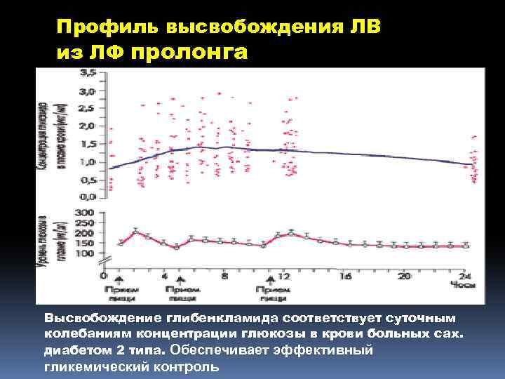 Профиль высвобождения ЛВ из ЛФ пролонга Высвобождение глибенкламида соответствует суточным колебаниям концентрации глюкозы в