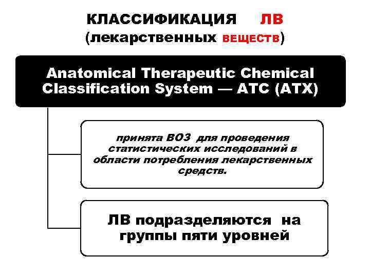 КЛАССИФИКАЦИЯ ЛВ (лекарственных ВЕЩЕСТВ) Anatomical Therapeutic Chemical Classification System — ATC (АТХ) принята ВОЗ