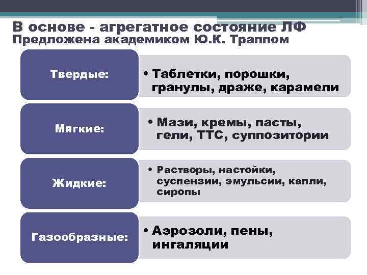 В основе - агрегатное состояние ЛФ Предложена академиком Ю. К. Траппом Твердые: • Таблетки,