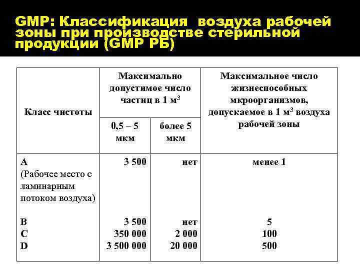 GMP: Классификация воздуха рабочей зоны при производстве стерильной продукции (GMP РБ) Максимально допустимое число