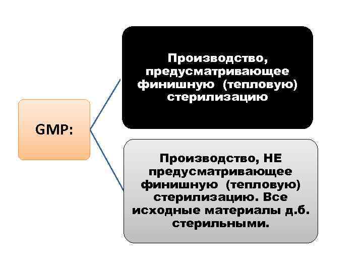 Производство, предусматривающее финишную (тепловую) стерилизацию GMP: Производство, НЕ предусматривающее финишную (тепловую) стерилизацию. Все исходные