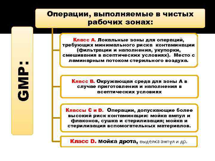 GMP: Операции, выполняемые в чистых рабочих зонах: Класс А. Локальные зоны для операций, требующих