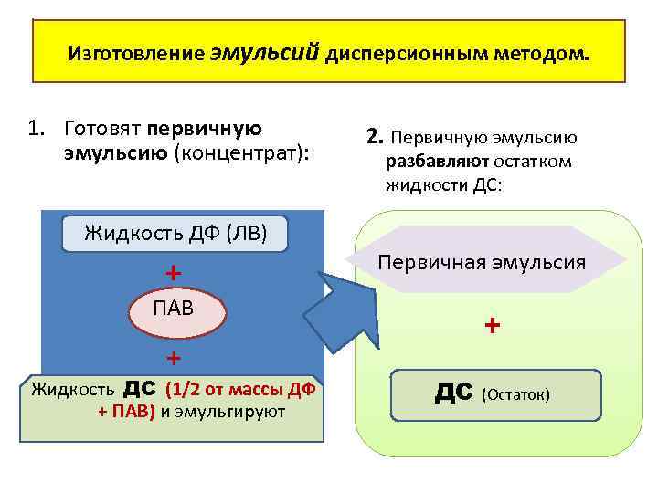 Изготовление эмульсий дисперсионным методом. 1. Готовят первичную эмульсию (концентрат): 2. Первичную эмульсию разбавляют остатком