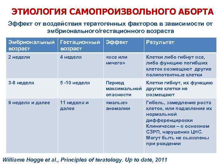 Признаки прерывания беременности