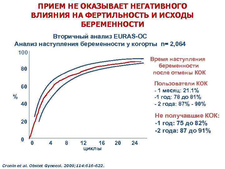 ПРИЕМ НЕ ОКАЗЫВАЕТ НЕГАТИВНОГО ВЛИЯНИЯ НА ФЕРТИЛЬНОСТЬ И ИСХОДЫ БЕРЕМЕННОСТИ Вторичный анализ EURAS-OC Анализ