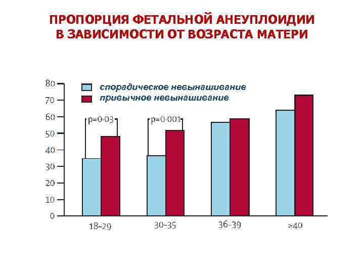 ПРОПОРЦИЯ ФЕТАЛЬНОЙ АНЕУПЛОИДИИ В ЗАВИСИМОСТИ ОТ ВОЗРАСТА МАТЕРИ спорадическое невынашивание привычное невынашивание 