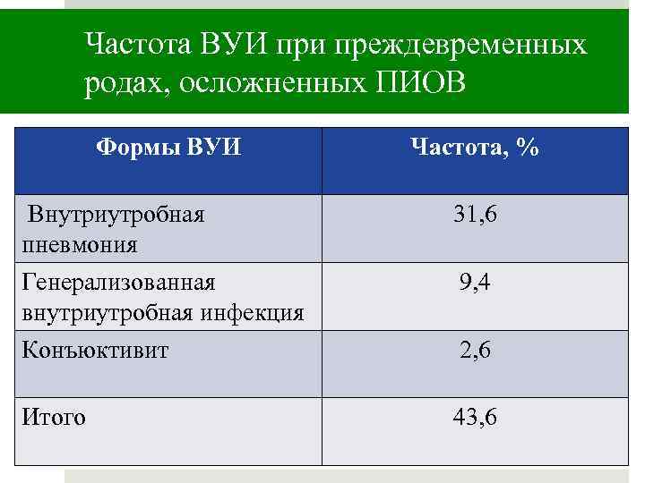 Частота ВУИ при преждевременных родах, осложненных ПИОВ Формы ВУИ Частота, % Внутриутробная пневмония 31,