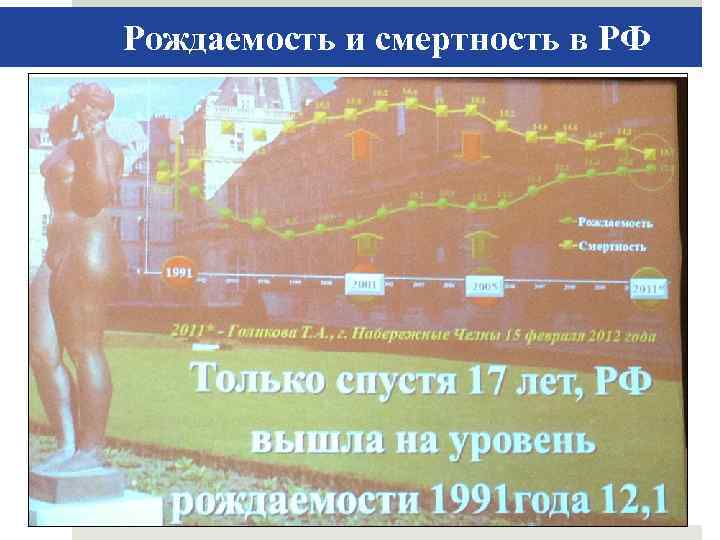 Рождаемость и смертность в РФ 