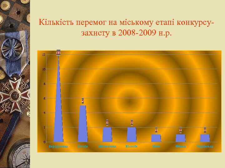 Кількість перемог на міському етапі конкурсузахисту в 2008 -2009 н. р. 12 12 10