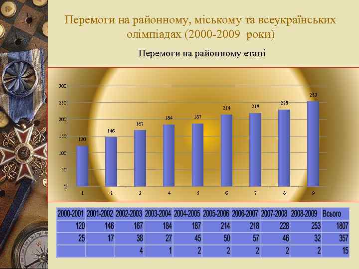 Перемоги на районному, міському та всеукраїнських олімпіадах (2000 -2009 роки) Перемоги на районному етапі