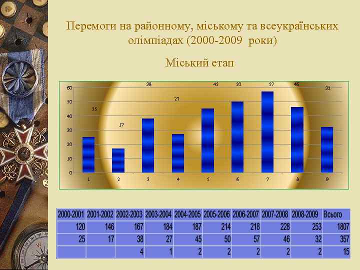 Перемоги на районному, міському та всеукраїнських олімпіадах (2000 -2009 роки) Міський етап 38 60