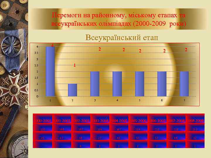 Перемоги на районному, міському етапах та всеукраїнських олімпіадах (2000 -2009 роки) Всеукраїнський етап 4