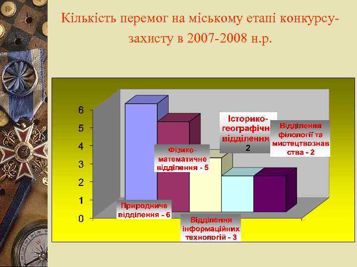 Кількість перемог на міському етапі конкурсузахисту в 2007 -2008 н. р. 