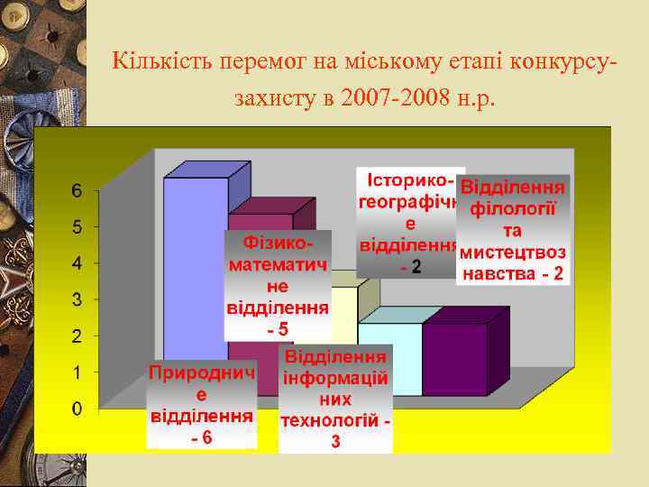 Кількість перемог на міському етапі конкурсузахисту в 2007 -2008 н. р. 