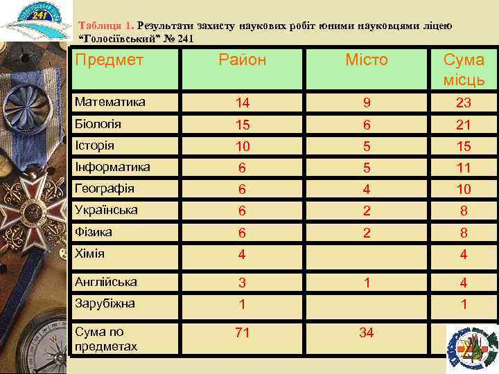 Таблиця 1. Результати захисту наукових робіт юними науковцями ліцею “Голосіївський” № 241 Предмет Район