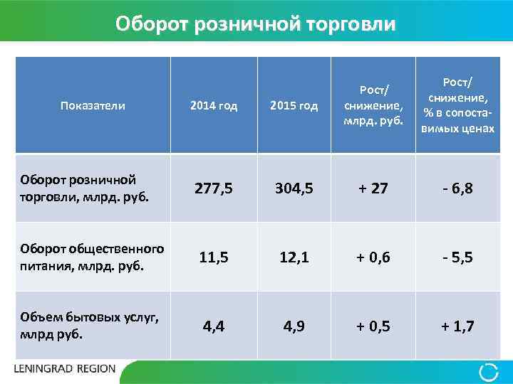 Оборот розничной торговли