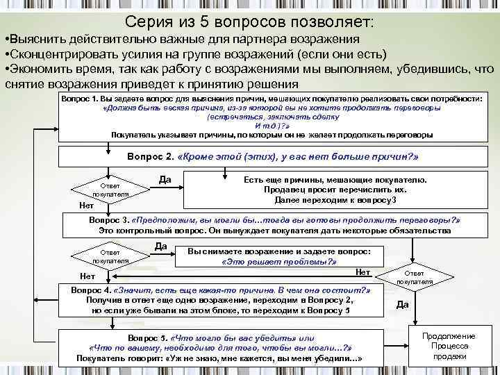 Серия из 5 вопросов позволяет: • Выяснить действительно важные для партнера возражения • Сконцентрировать