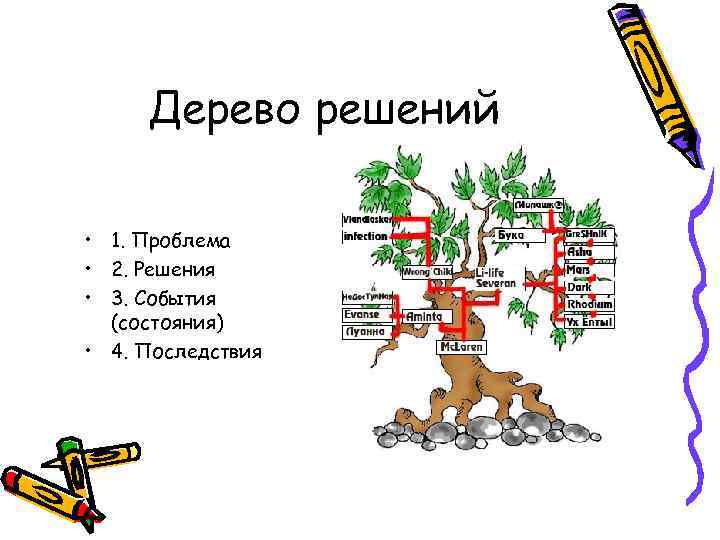 Дерево решений • 1. Проблема • 2. Решения • 3. События (состояния) • 4.