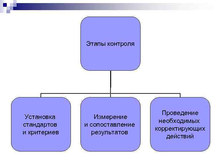 Этапы контроля Установка стандартов и критериев Измерение и сопоставление результатов Проведение необходимых корректирующих действий