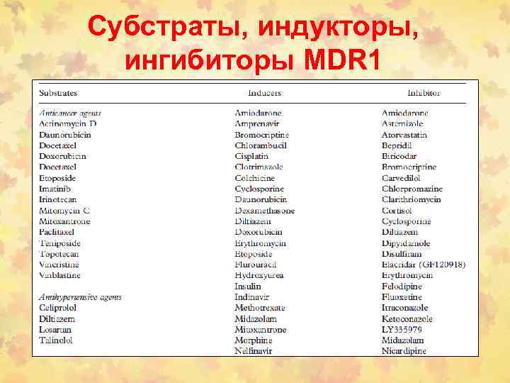 Субстраты, индукторы, ингибиторы MDR 1 
