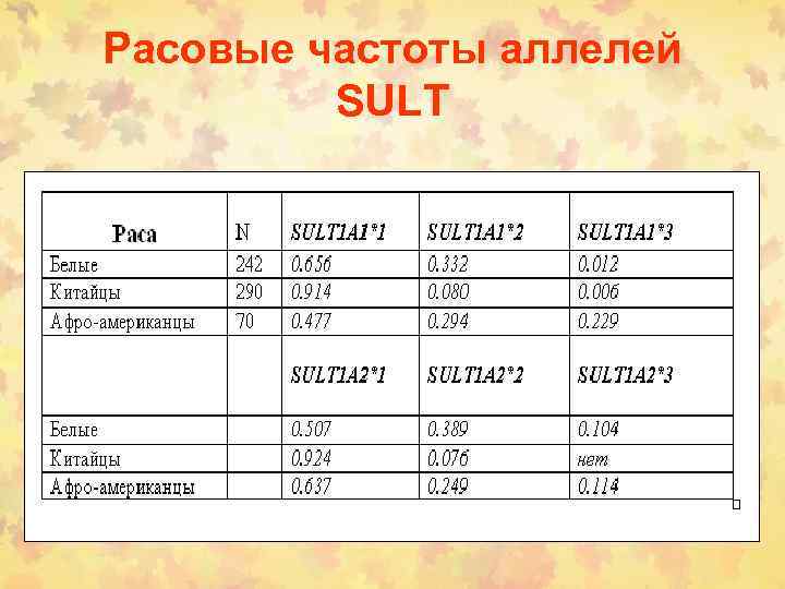 Расовые частоты аллелей SULT 