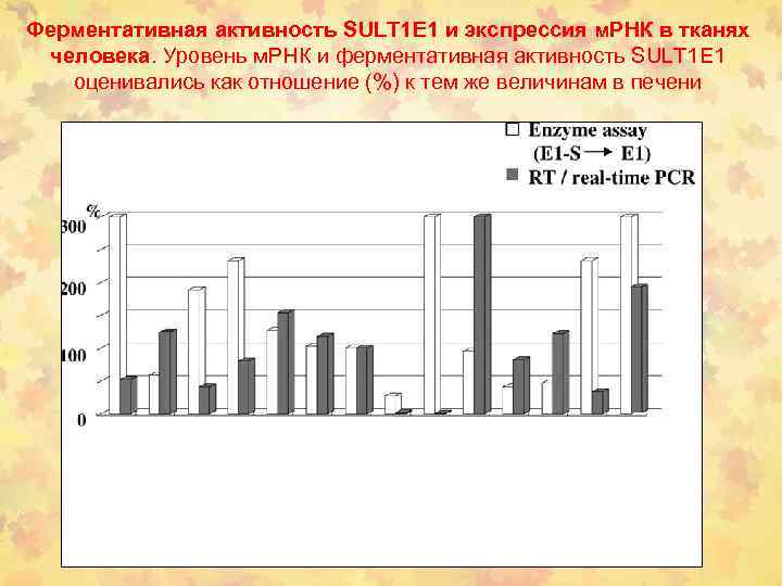 Ферментативная активность SULT 1 E 1 и экспрессия м. РНК в тканях человека. Уровень