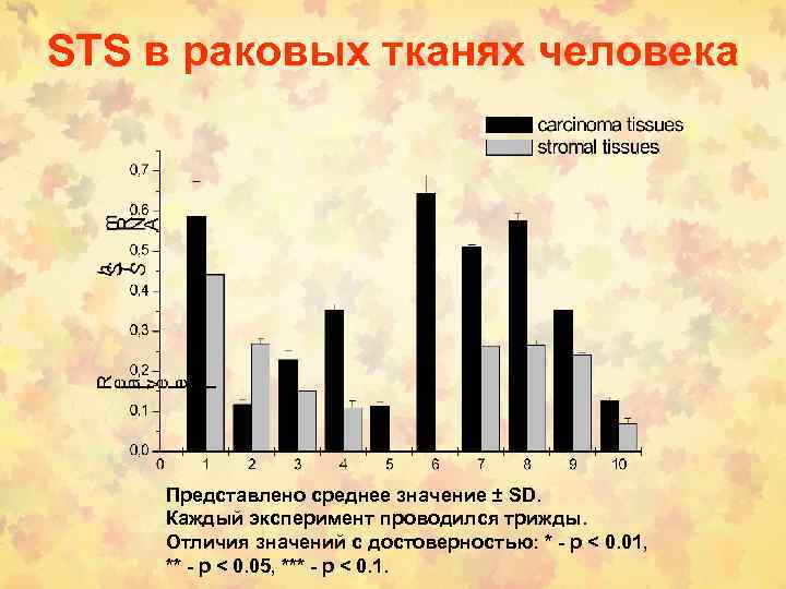 STS в раковых тканях человека Представлено среднее значение ± SD. Каждый эксперимент проводился трижды.