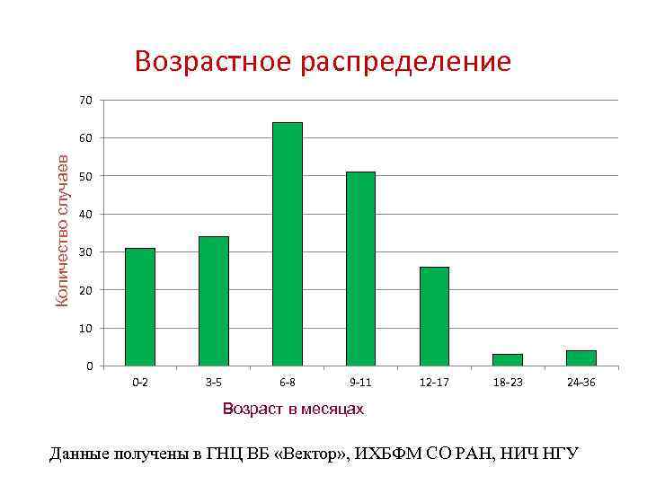 Возрастное распределение 70 Количество случаев 60 50 40 30 20 10 0 0 -2