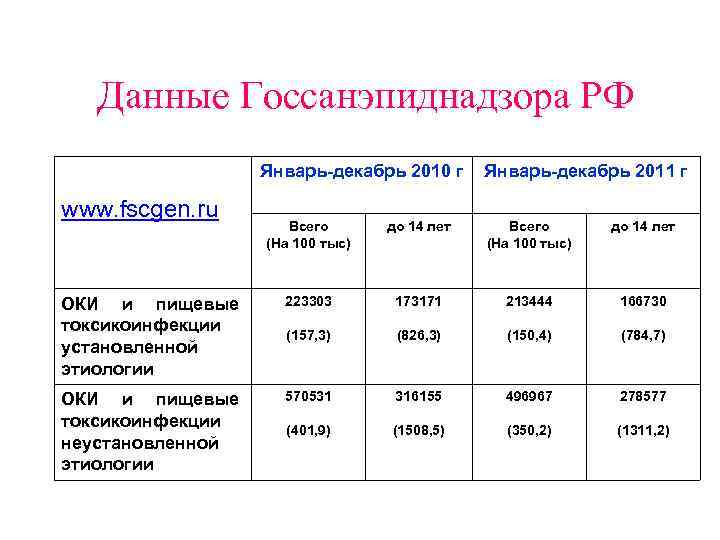 Данные Госсанэпиднадзора РФ Январь-декабрь 2010 г www. fscgen. ru Январь-декабрь 2011 г Всего (На