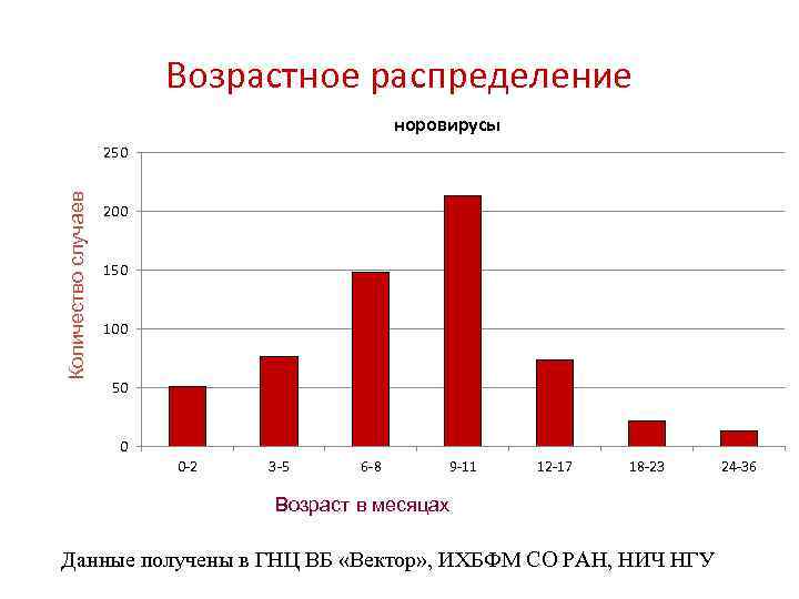 Возрастное распределение норовирусы Количество случаев 250 200 150 100 50 0 0 -2 3