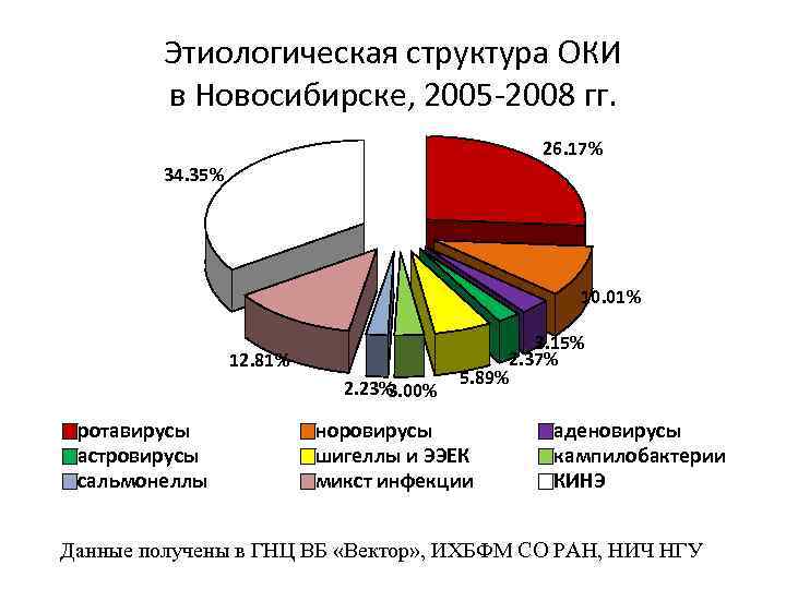 Этиологическая структура ОКИ в Новосибирске, 2005 -2008 гг. 26. 17% 34. 35% 10. 01%