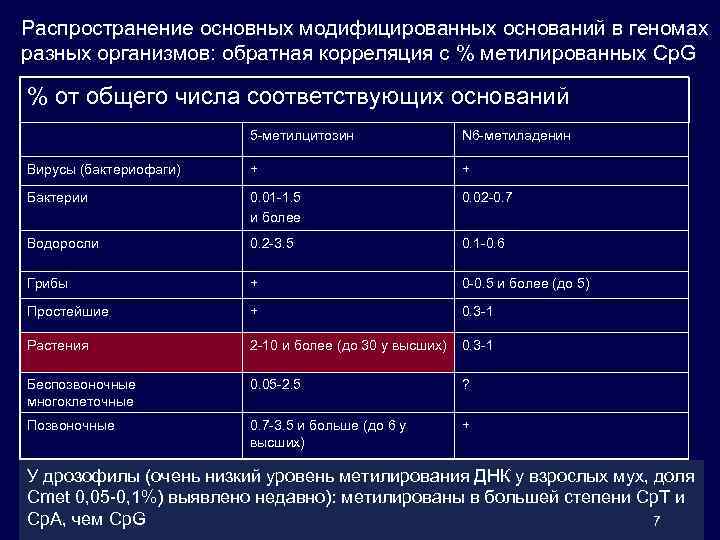 Распространение основных модифицированных оснований в геномах разных организмов: обратная корреляция с % метилированных Cp.