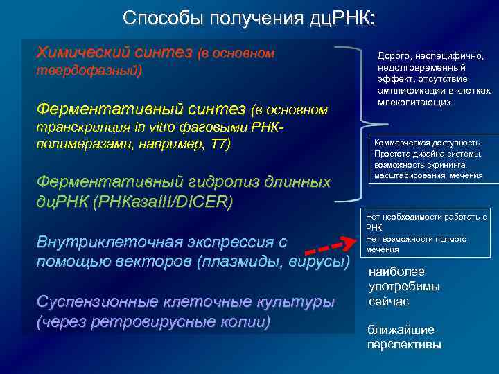 Способы получения дц. РНК: Химический синтез (в основном твердофазный) Ферментативный синтез (в основном транскрипция