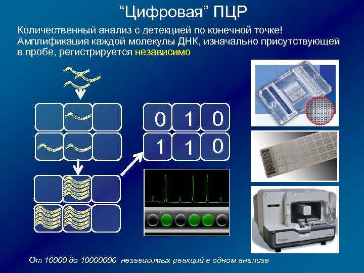 “Цифровая” ПЦР Количественный анализ с детекцией по конечной точке! Амплификация каждой молекулы ДНК, изначально