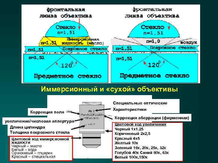 Яркость изображения в иммерсионном объективе больше чем в сухом объективе