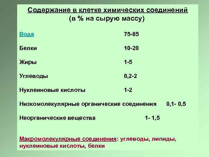 Содержание в клетке химических соединений (в % на сырую массу) Вода 75 -85 Белки