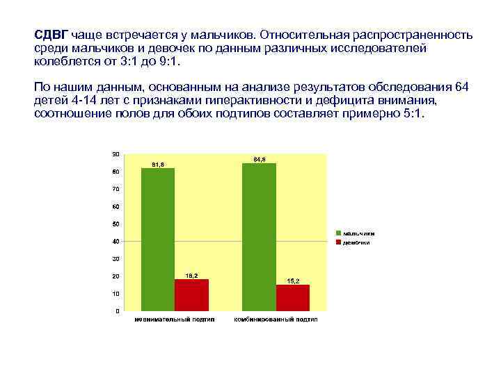 СДВГ чаще встречается у мальчиков. Относительная распространенность среди мальчиков и девочек по данным различных