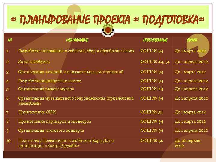 ≈ ПЛАНИРОВАНИЕ ПРОЕКТА ≈ ПОДГОТОВКА≈ № МЕРОПРИЯТИЕ ОТВЕТСТВЕННЫЕ СРОКИ 1 Разработка положения о событии,