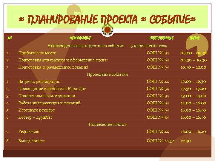 ≈ ПЛАНИРОВАНИЕ ПРОЕКТА ≈ СОБЫТИЕ≈ № МЕРОПРИЯТИЕ ОТВЕТСТВЕННЫЕ ВРЕМЯ Непосредственная подготовка события – 15