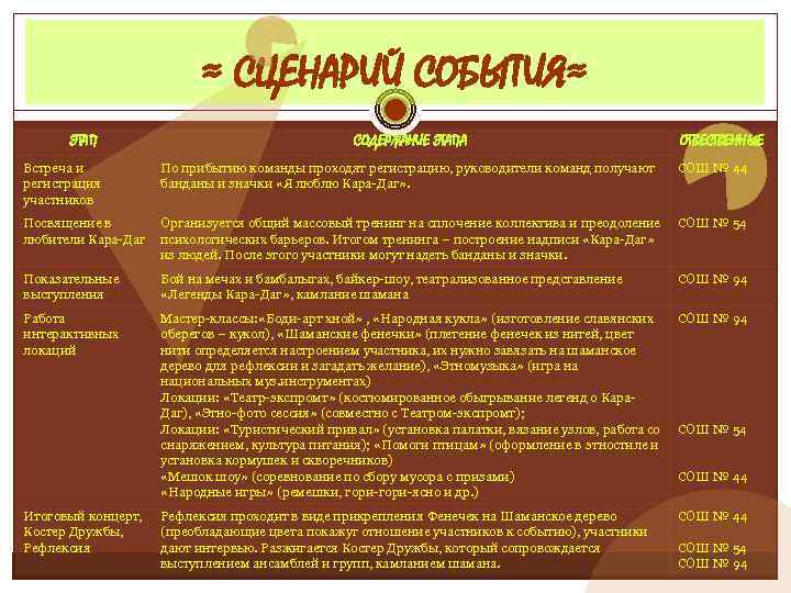 ≈ СЦЕНАРИЙ СОБЫТИЯ≈ ЭТАП СОДЕРЖАНИЕ ЭТАПА ОТВЕСТВЕННЫЕ Встреча и регистрация участников По прибытию команды