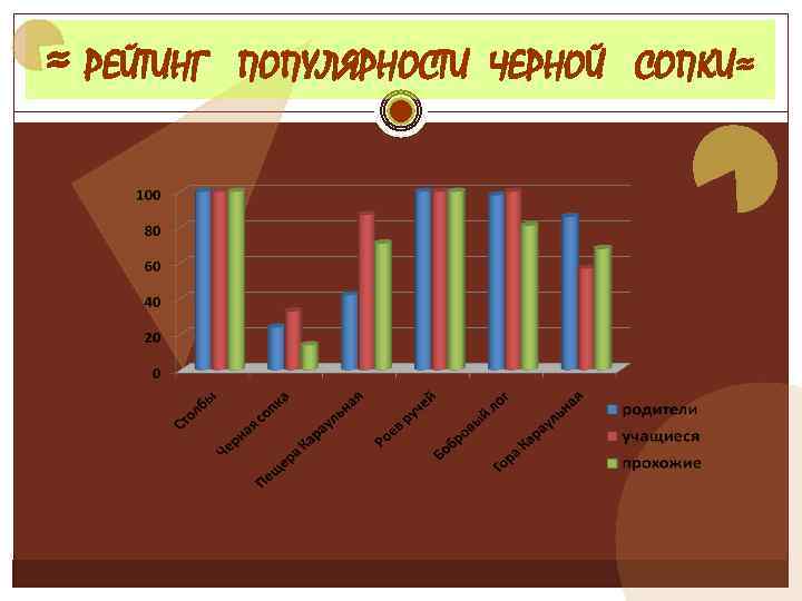 ≈ РЕЙТИНГ ПОПУЛЯРНОСТИ ЧЕРНОЙ СОПКИ≈ 