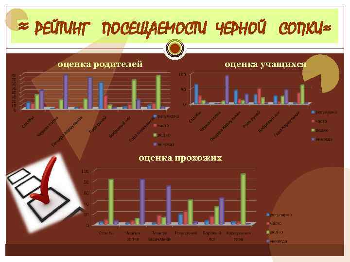 ≈ РЕЙТИНГ ПОСЕЩАЕМОСТИ ЧЕРНОЙ СОПКИ≈ оценка родителей оценка прохожих оценка учащихся 