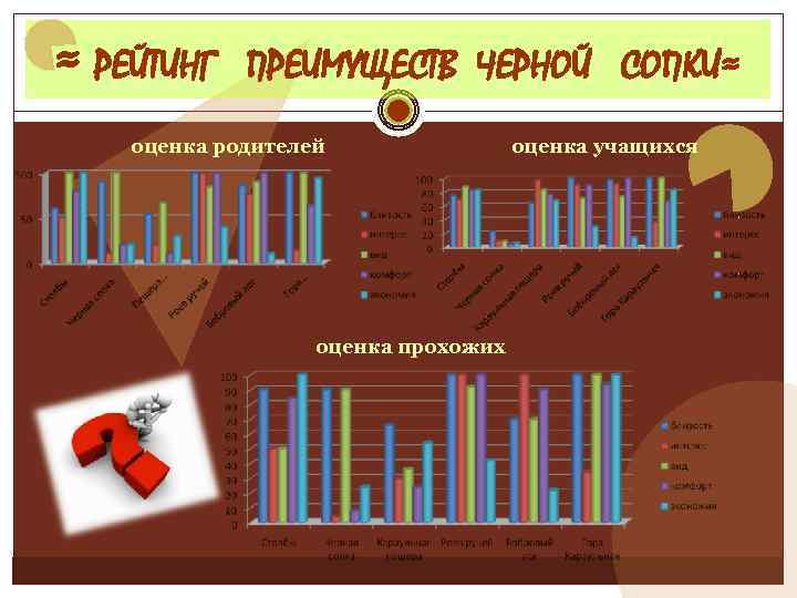≈ РЕЙТИНГ ПРЕИМУЩЕСТВ ЧЕРНОЙ СОПКИ≈ оценка родителей оценка прохожих оценка учащихся 