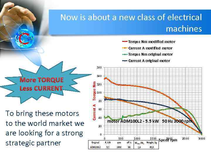 Now is about a new class of electrical machines Torque Nm modified motor Current