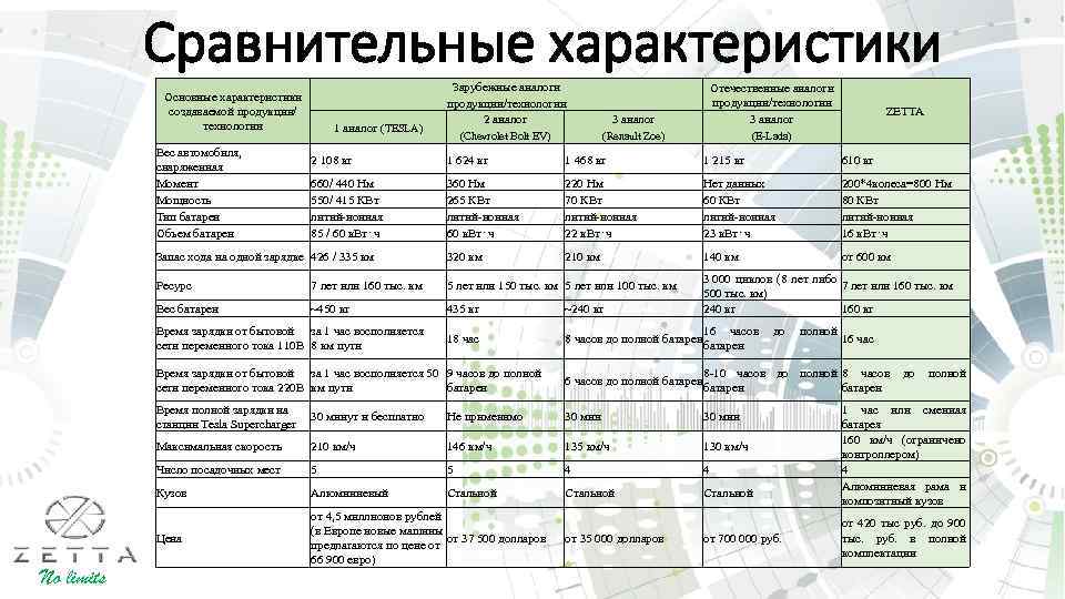 Сравнительные характеристики Основные характеристики создаваемой продукции/ технологии Вес автомобиля, снаряженная Момент Мощность Тип батареи