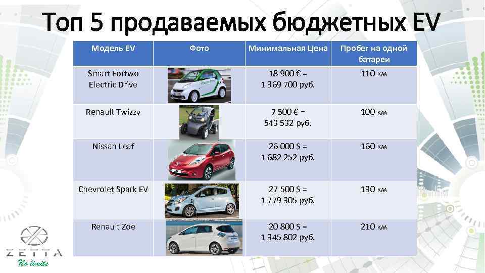 Топ 5 продаваемых бюджетных EV Модель EV Минимальная Цена Пробег на одной батареи Smart