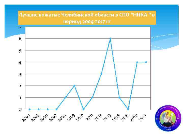 Лучшие вожатые Челябинской области в СПО 